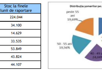 În luna august rata șomajului înregistrat în evidențele ANOFM a fost de 2,56%