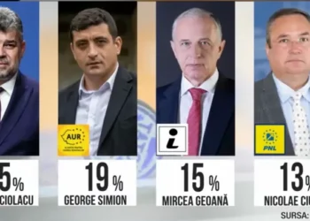 Sondaj SOCIOPOL: Marcel Ciolacu şi George Simion, în turul 2 al alegerilor prezidenţiale